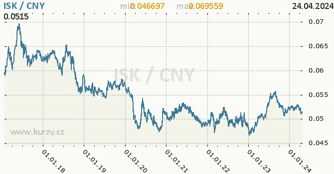 Vvoj kurzu ISK/CNY - graf
