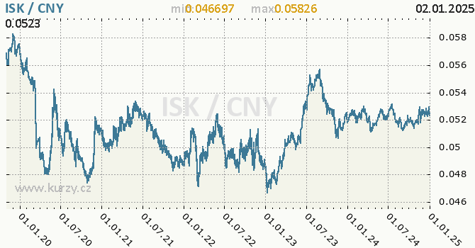 Vvoj kurzu ISK/CNY - graf