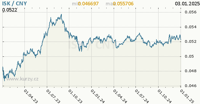 Vvoj kurzu ISK/CNY - graf