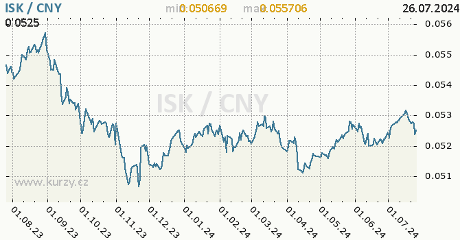 Vvoj kurzu ISK/CNY - graf