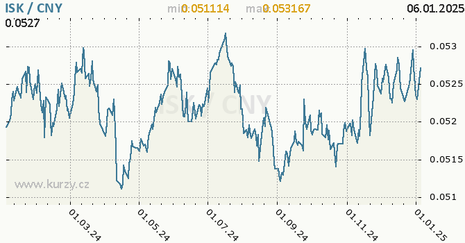 Vvoj kurzu ISK/CNY - graf