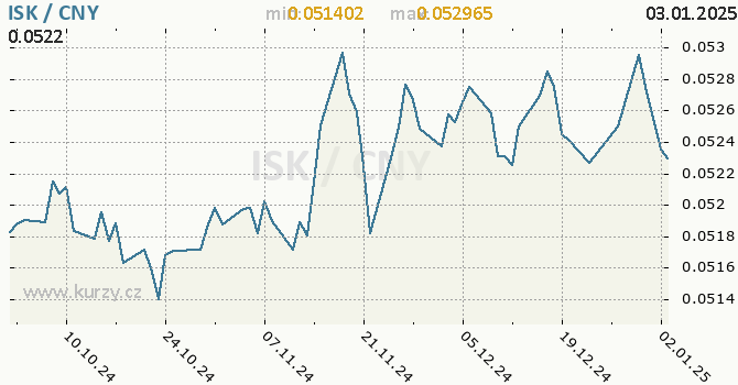 Vvoj kurzu ISK/CNY - graf
