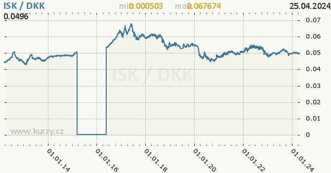 Vvoj kurzu ISK/DKK - graf