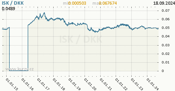 Vvoj kurzu ISK/DKK - graf