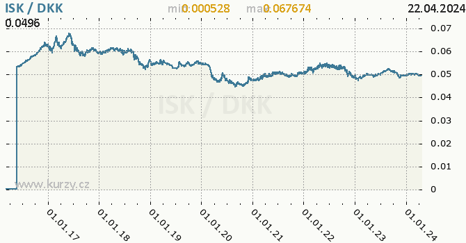 Vvoj kurzu ISK/DKK - graf