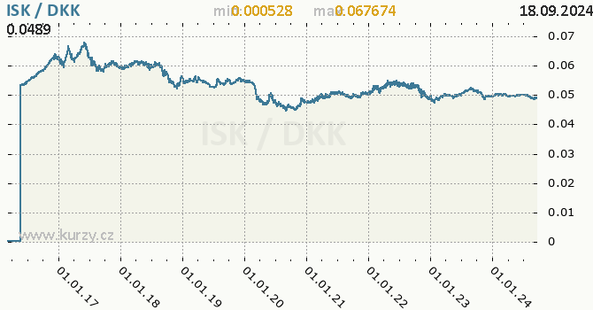 Vvoj kurzu ISK/DKK - graf