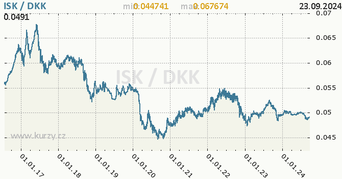 Vvoj kurzu ISK/DKK - graf