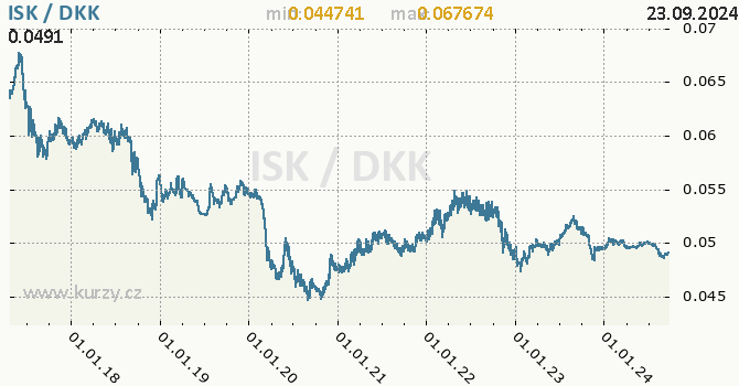 Vvoj kurzu ISK/DKK - graf