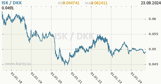 Vvoj kurzu ISK/DKK - graf