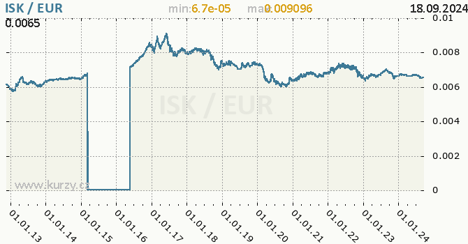 Vvoj kurzu ISK/EUR - graf