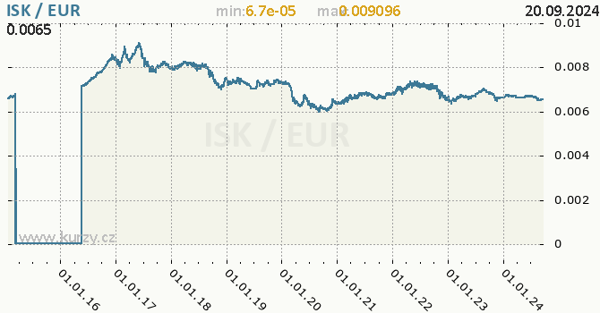 Vvoj kurzu ISK/EUR - graf