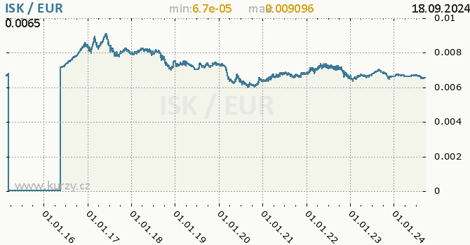 Vvoj kurzu ISK/EUR - graf