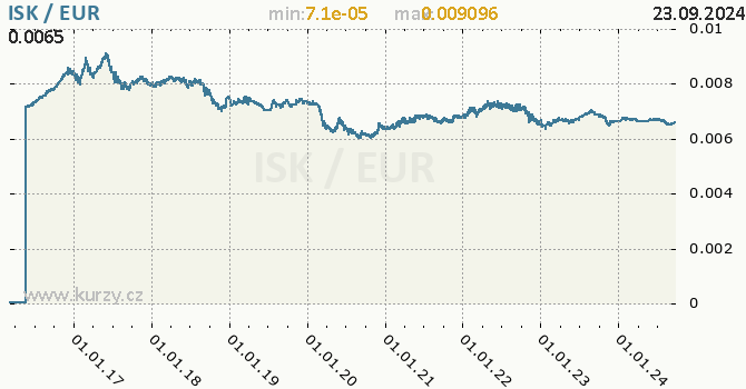 Vvoj kurzu ISK/EUR - graf