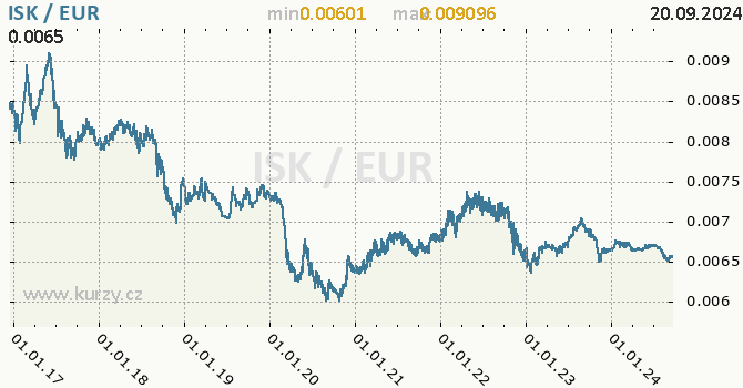 Vvoj kurzu ISK/EUR - graf