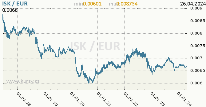 Vvoj kurzu ISK/EUR - graf