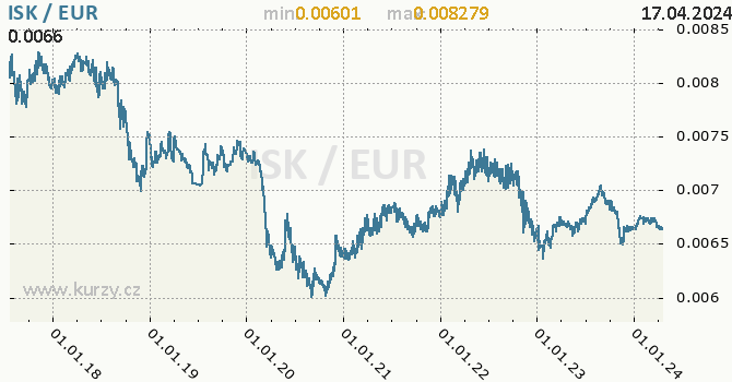 Vvoj kurzu ISK/EUR - graf
