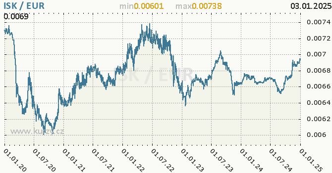Vvoj kurzu ISK/EUR - graf