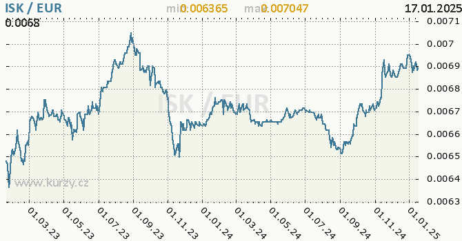 Vvoj kurzu ISK/EUR - graf