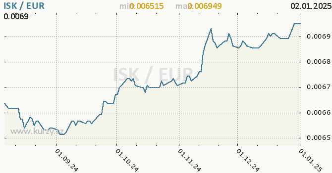Vvoj kurzu ISK/EUR - graf