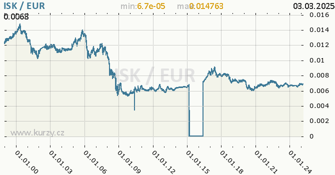 Graf výmenného kurzu ISK/EUR