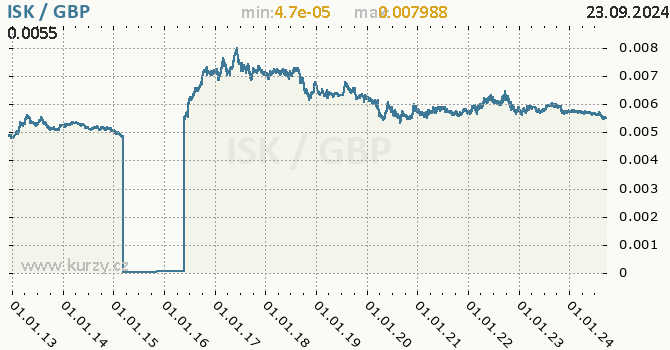 Vvoj kurzu ISK/GBP - graf