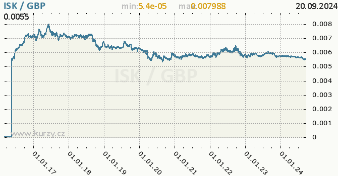Vvoj kurzu ISK/GBP - graf