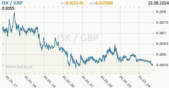 Vvoj kurzu ISK/GBP - graf