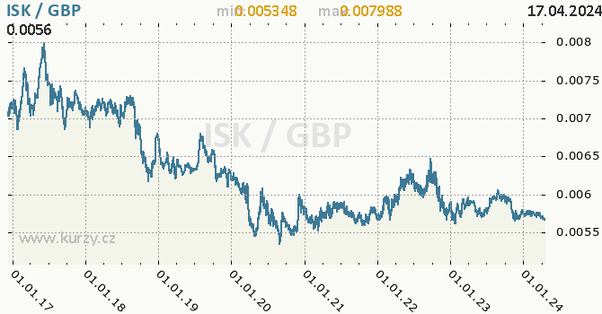 Vvoj kurzu ISK/GBP - graf