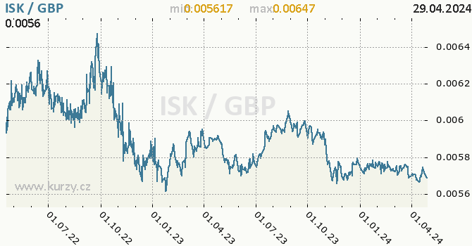 Vvoj kurzu ISK/GBP - graf