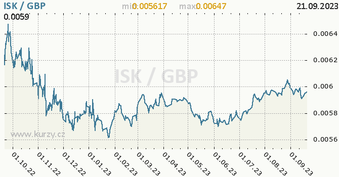 Vývoj kurzu ISK/GBP - graf