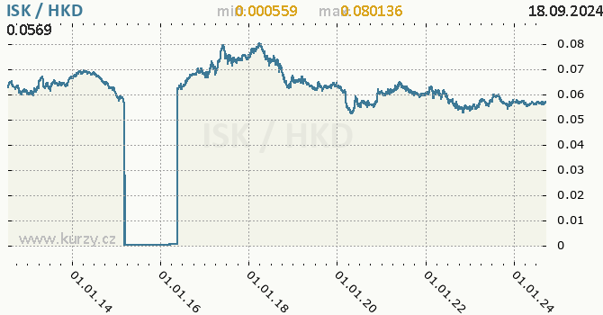 Vvoj kurzu ISK/HKD - graf