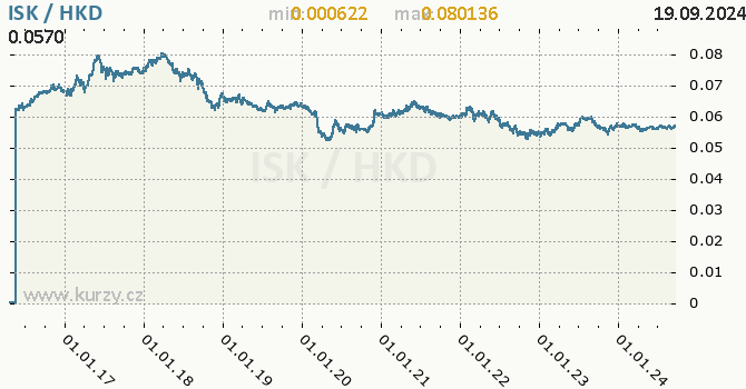 Vvoj kurzu ISK/HKD - graf