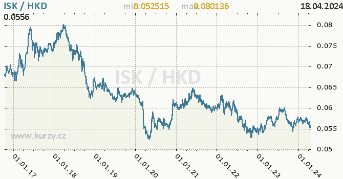 Vvoj kurzu ISK/HKD - graf