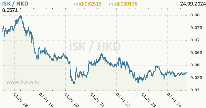 Vvoj kurzu ISK/HKD - graf