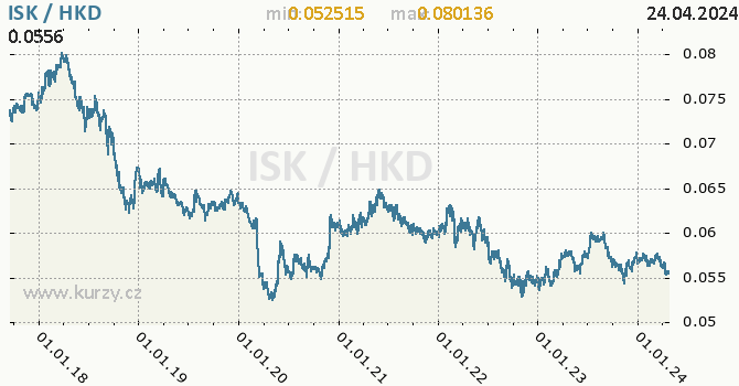Vvoj kurzu ISK/HKD - graf