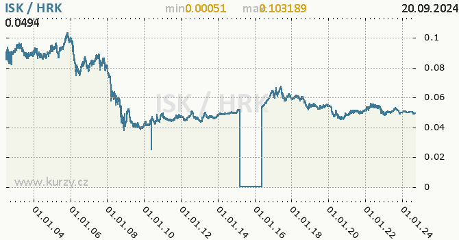 Vvoj kurzu ISK/HRK - graf