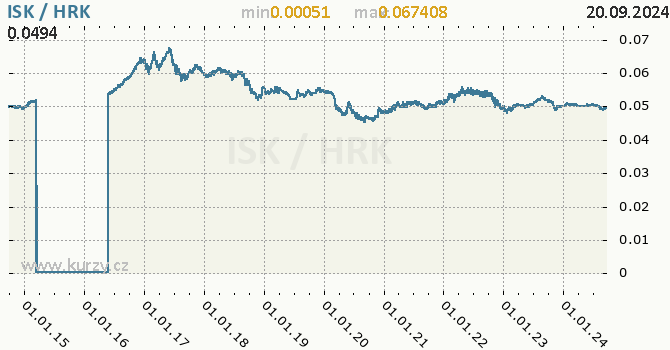 Vvoj kurzu ISK/HRK - graf
