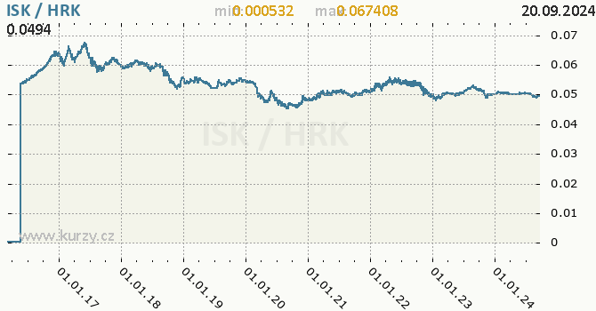 Vvoj kurzu ISK/HRK - graf