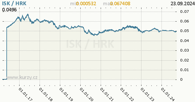 Vvoj kurzu ISK/HRK - graf