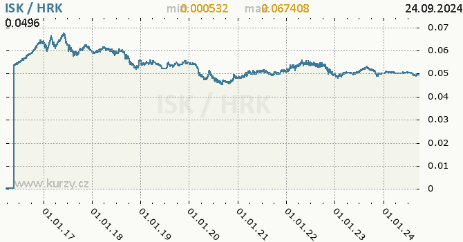 Vvoj kurzu ISK/HRK - graf