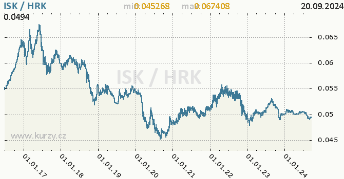 Vvoj kurzu ISK/HRK - graf