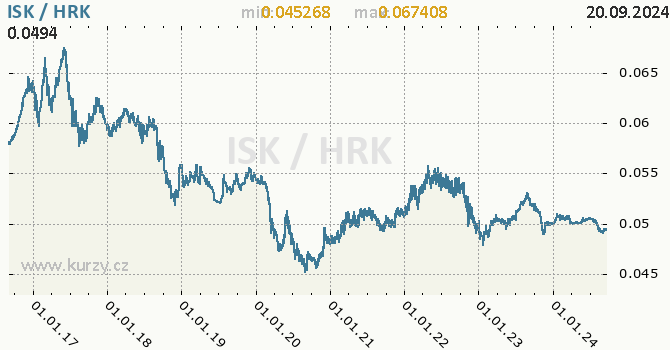 Vvoj kurzu ISK/HRK - graf