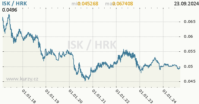 Vvoj kurzu ISK/HRK - graf