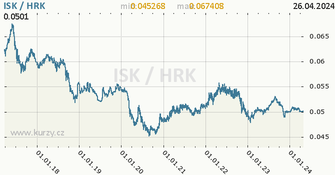 Vvoj kurzu ISK/HRK - graf