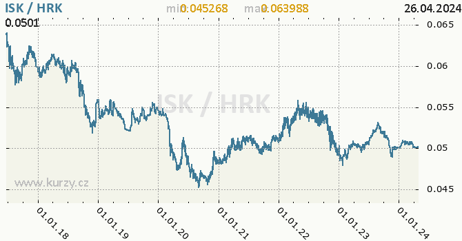Vvoj kurzu ISK/HRK - graf