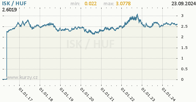 Vvoj kurzu ISK/HUF - graf