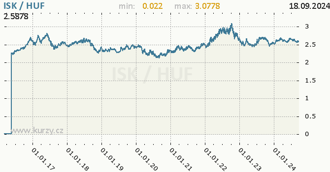 Vvoj kurzu ISK/HUF - graf
