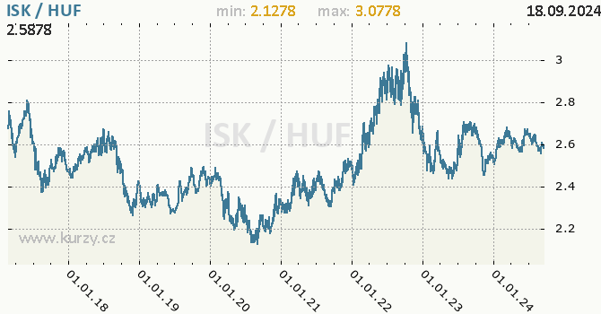 Vvoj kurzu ISK/HUF - graf