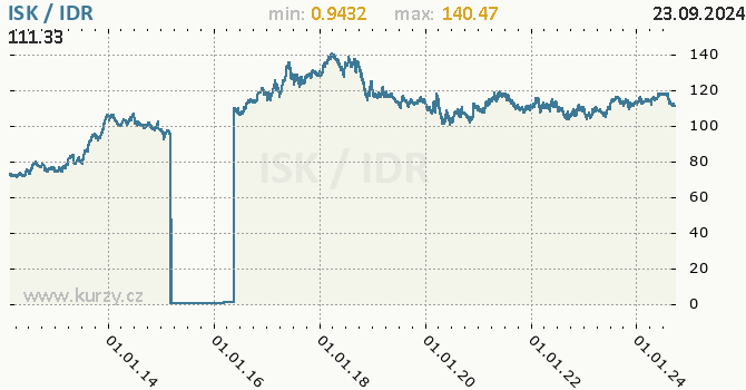 Vvoj kurzu ISK/IDR - graf
