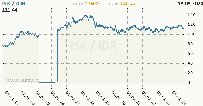 Vvoj kurzu ISK/IDR - graf